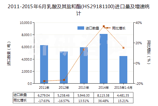 2011-2015年6月乳酸及其鹽和酯(HS29181100)進口量及增速統(tǒng)計 2011-2015年6月乳酸及其鹽和酯(HS29181100)進口量及增速統(tǒng)計